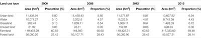 Remote Sensing and Hydrologic-Hydrodynamic Modeling Integrated Approach for Rainfall-Runoff Simulation in Farm Dam Dominated Basin